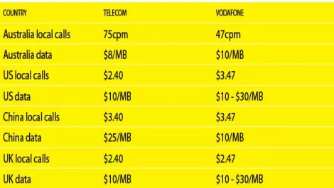Competition fails toreduce roaming rates